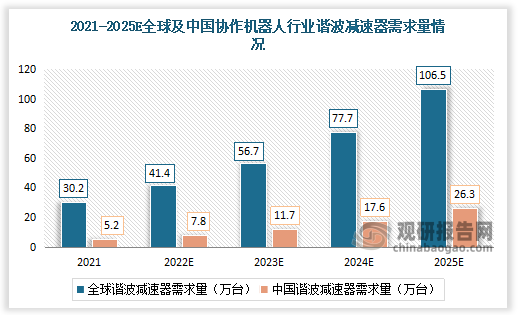 2021-2025年全球协作机器人行业谐波减速器需求量分别为30.2万台、41.4万台、56.7万台、77.7万台、106.5万台，2021-2025年CAGR为37%。中国协作机器人行业谐波减速器需用量分别为5.2万台、7.8万台、11.7万台、17.6万台、26.3万台，2021-2025年CAGR为50%。