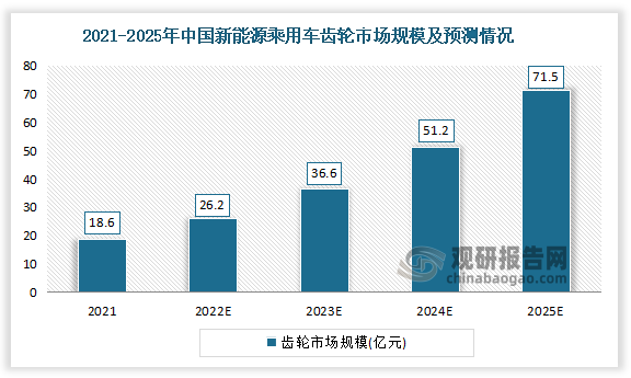 2021年中国新能源乘用车齿轮市场规模为18.6亿元，预计2025年中国新能源乘用车齿轮市场规模达到71.5亿元。
