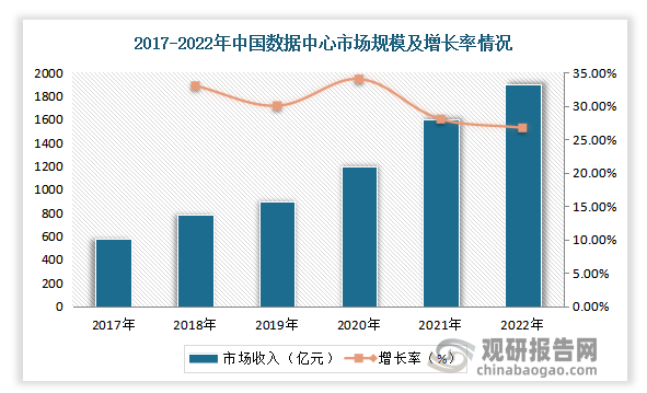 根据中国信通院公布数据显示，中国数据中心市场规模将在2022年突破1900亿元，增长率为26.7%，远超世界同期的9.9%。