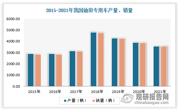 油田专用车是从事石油天然气的勘探和开发的专用作业车辆，是石油勘探和开采的重要组成部分。我国油田专用车行业供需基本平衡，近年来产销量呈现出先上升后下降趋势。数据显示，2021年我国油田专用车产量为3552辆，较上年同比下降8.76%；我国油田专用车销量为3543辆，较上年同比下降8.26%。