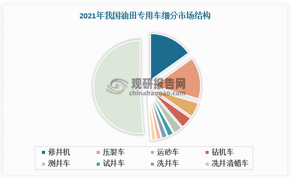 其中，修井机、压裂车、运砂车逐渐成为我国主要石油专用车。根据数据，2021年我国油田专用车总销量为3543辆，修井机销量536台，占比15.13%；压裂车销量512台，占比14.45%；运砂车销量182台，占比5.14%。