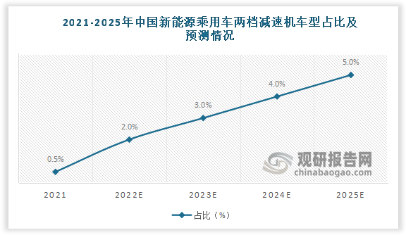 2021年中国新能源乘用车两档减速机车型保有量占比为0.5%，预计2025年中国新能源乘用车两档减速机车型保有量占比将提升至5%左右。