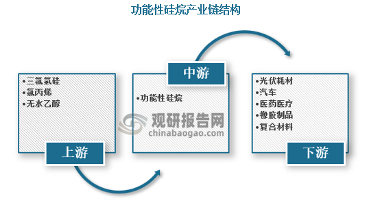 功能性硅烷上游为化工原料制造业，主要包括硅块、三氯氢硅、氯丙烯、无水乙醇等常见的化工原料；其下游应用领域跨度非常广，包括橡胶制品、建筑、纺织、汽车、皮革、造纸、涂料、医药医疗等行业。