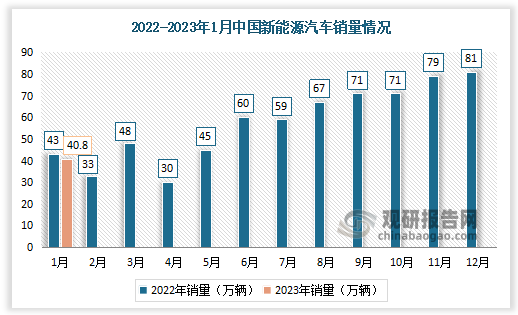据数据显示，2023年1月中国新能源汽车销量40.8万辆，同比下滑5.4%。