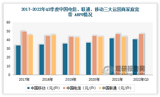 2021 年中国移动、中国电信、中国联通的 H 端综合 ARPU 为 39.8 元/户、45.9 元/户、41.3 元/户，同比增长分别为 5.6%、3.4%、-0.5%；2022年Q3 中国移动、中国电信 H 端综合 ARPU 分别为 41.1 元/户、46.6 元/户，运营商家庭端业务收入逐步改善。