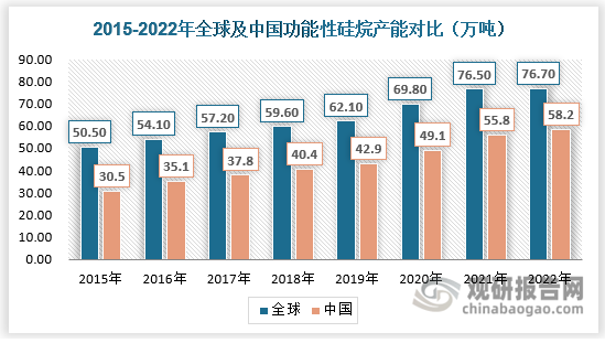 根据观研报告网发布的《》显示，而我国则有效利用了国内成本低、基础设施完善、前期环保压力小等优势，快速做强做大功能性硅烷产业，不仅在产能上稳居第一，遥遥领先于其他国家，同时国内企业通过规模优势快速抢占市场份额，企业竞争力不断增强，市场集中度不断提高，未来全球功能性硅烷市场将被中国企业主导。