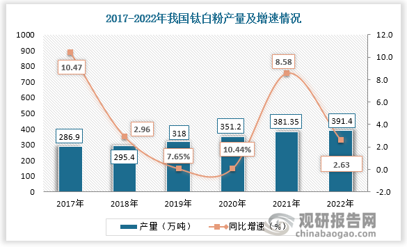 续增长。