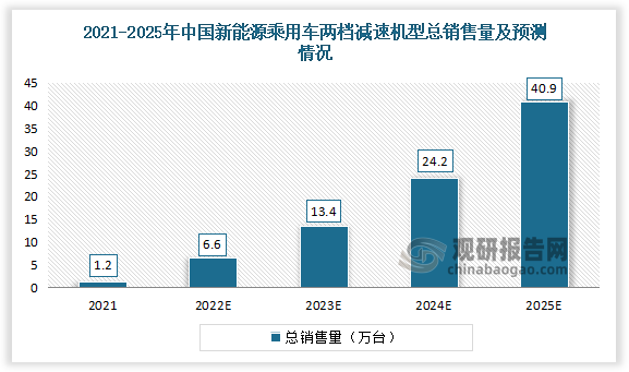 2021年中国新能源乘用两档减速机车型总销售量为1.2万台，预计2025年中国新能源乘用车两档减速机车型总销售量为40.9万台。