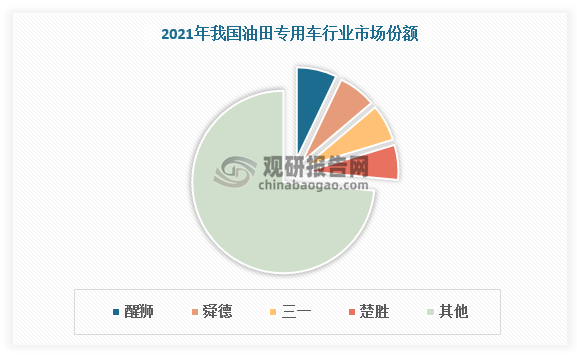 我国油田专用车市场较分散，行业集中度较低。数据显示，2021年我国油田专用车行业销量CR3约为20%，其中醒狮销量排名全国第一，达251台，占比7.1%。舜德和三一销量紧随其后，分别占比6.7%、6.5%。