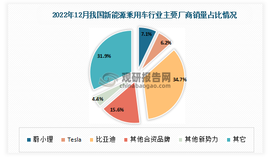 2022年12月我国新能源乘用车行业各大厂商汽车销量占比情况来看，其中蔚小理占比为7.1%，Tesla占比为6.2%，比亚迪占比为34.7%，其他合资品牌占比为15.6%，其他新势力占比为4.4%，其它占比为31.9%。