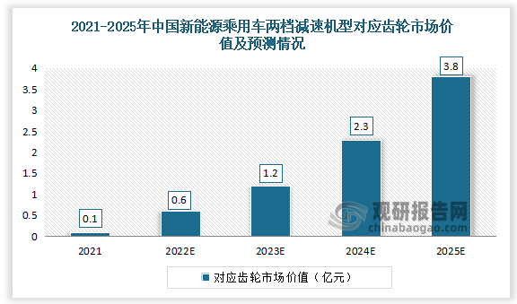 2021年中国新能源乘用车两档减速机车型对应齿轮市场价值为0.1亿元，预计2025年中国新能源乘用车两档减速机车型对应齿轮市场价值为3.8亿元。