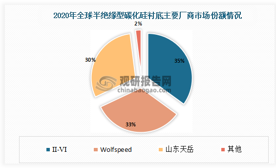2020年全球半绝缘型碳化硅衬底主要厂商市场份额来看，其中Ⅱ-Ⅵ占比为35%；Wolfspeed占比为33%；山东天岳占比为30%，其他占比为2%。