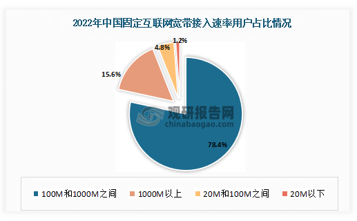 2022年中国固定互联网宽带接入速率在100M和1000M之间占比为78.4%，1000M以上占比为.15.6%，20M和100M之间占比为4.8%，20M以下为1.2%。