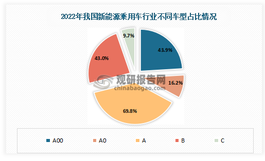 2022年全年我国新能源乘用车行业各大车型占比情况来看，A车型占比为69.8%，A00车型占比为43.9%，B车型占比为43%，A0车型占比为16.2%，C车型占比为9.7%。