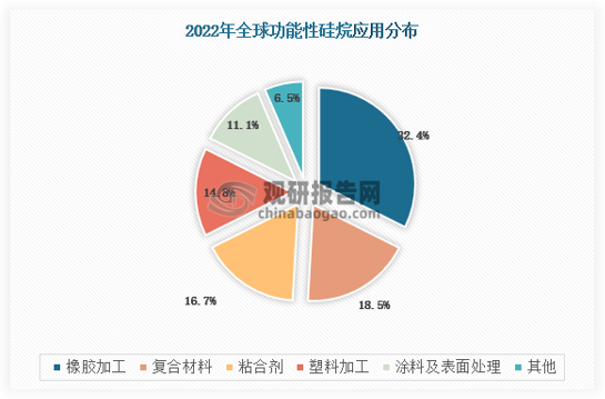  从全球功能性硅烷消费来看，橡胶加工领域占比32.4%，复合材料占比18.5%，粘合剂占比 16.7%，塑料加工占比 14.8%，涂料及表面处理占比 11.1%。国内消费占比与全球趋同，主要消费领域橡胶加工领域占比 33.9%，密封胶、粘合剂领域占比 17.5%，涂料、金属表面处理及建筑防水占比 17.0%，复合材料12.3%。