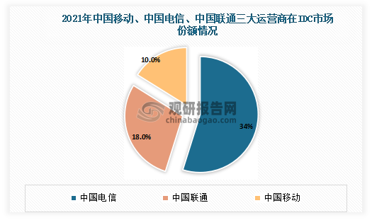 2021 年我国移动互联网三大运营商在国内 IDC 市场总份额为 62%，其中中国移动、中国电信、中国联通分别占10%、34%、18%，远高于第三方 IDC 服务商（万国数据 4%、世纪互联 4%）。