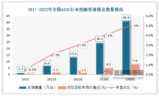 2021年中国新能源乘用车双电机+两档减速机车型占比为0.5%，单电机车型总销售量为1.2万台，对应齿轮市场价值为0.2亿元；预计到2025年我国新能源乘用车双电机+两档减速机车型占比将提升至5%，单电机车型总销售量将增长至40.9万台，对应齿轮市场价值也将扩大至7.6亿元。