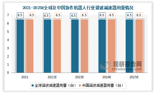 2021-2025年全球协作机器人行业谐波减速器用量均为6.5台。中国协作机器人行业谐波减速器用量为6.5台。