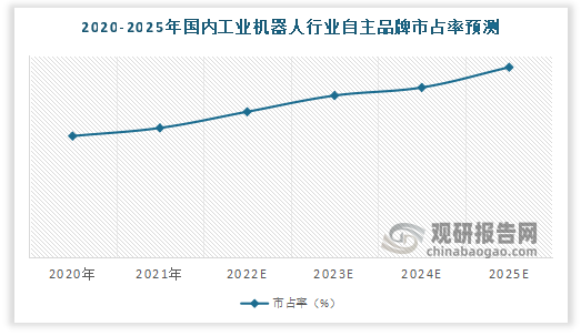 2021年国产工业机器人品牌国内市占率达32.8%，高于2020年30%左右的水平，同比增长9.33%。若保持增速不变，预计2025年，国产品牌机器人市占率将达到46.87%。