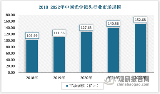 光学镜头是光学成像系统中的必备组件，近年来光学镜头市场需求保持增长。数据显示，2021年，中国光学镜头行业市场规模为140.36亿元，较上年同比增长14.40%；2021年，中国光学镜头行业市场规模为152.68亿元，近五年复合增长率为8.19%。