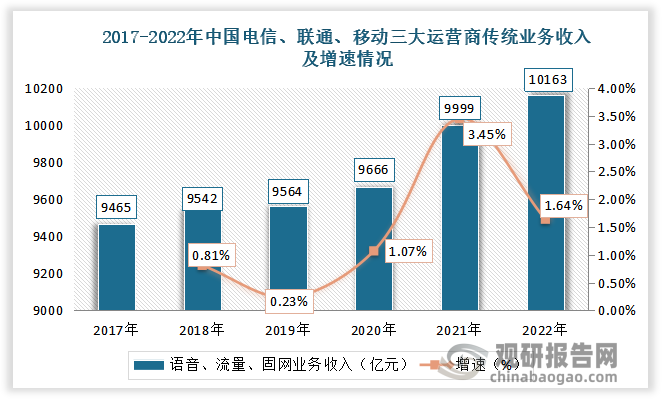 近年来，我国移动网络三大运营商的传统业务收入整体保持小幅增长的态势。2022年中国电信、联通、移动三大运营商传统业务收入为10163亿元，同比增长1.64%。