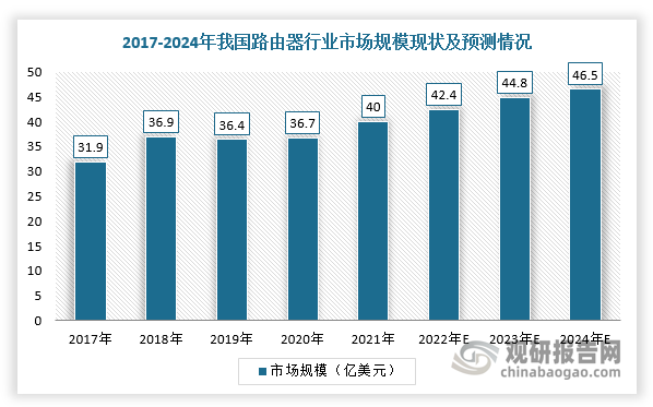 近年来，在WiFi6和5G等新一代网络传输技术快速普及、东数西算建设逐步推进及三大运营商发力数字经济主航道等背景下，我国路由器市场规模企稳回升。根据数据，2017-2021年，我国路由器市场规模由31.9亿美元增长至40亿美元，预计2024年市场规模将较2021年增长16.25%，达到46.5亿美元。