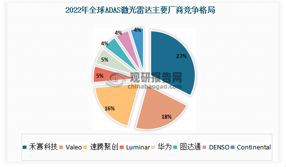 2022年全球ADAS激光雷达主要厂商市场份额来看，其中禾赛科技占比为27%；Valeo占比为18%；速腾聚创占比为16%；Luminar占比为9%；华为占比为5%；图达通占比为5%；DENSO占比为4%；Continental占比为4%。