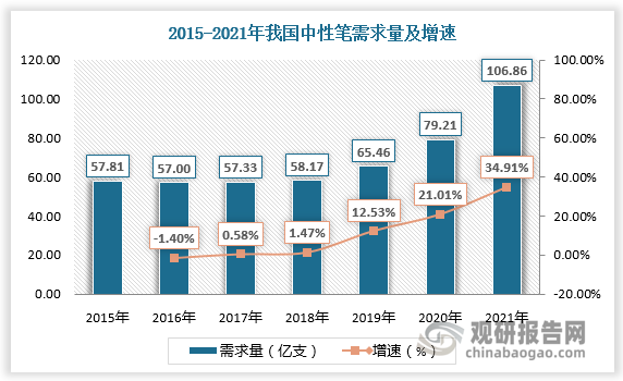 2020年我国中性笔需求量为79.21亿支，较上年同比增长21.01%；2021年我国中性笔需求量为106.86亿支，较上年同比增长34.91%。