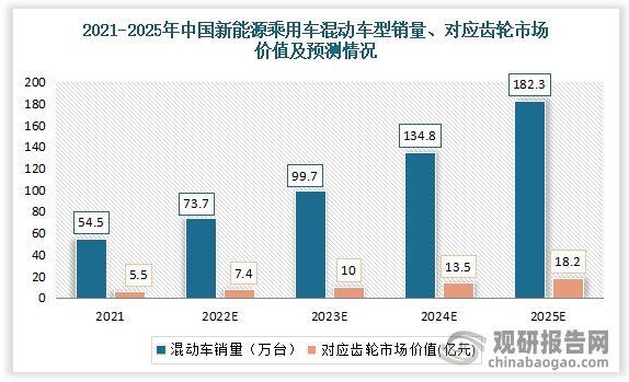 2021年中国新能源乘用车混动车型销量为54.5万台，对应齿轮市场价值为5.5亿元；预计2025年其销量将达到182.3万台。对应的市场价值将增长至18.2亿元。