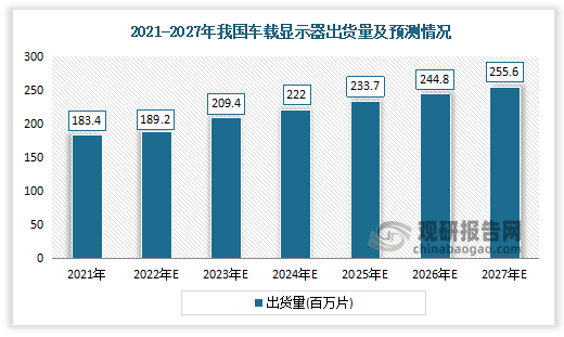 2021年我国车载显示器出货量达183.4百万片，预计2027年出货量可实现255.5万片，CAGR为5.7%。