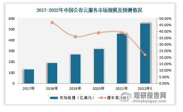 弗若斯特沙利文预测显示，2022 中国公有云服务市场整体规模将达到 554 亿美元，同比增速 22.03%，且市场规模增速相对历年有所减缓。