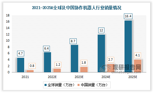 2021-2025年全球协作机器人行业销量分别为4.7万台、6.4万台、8.7万台、12万台、16.4万台，2021-2025年CAGR为37%。中国协作机器人行业销量分别为0.8万台、1.2万台、1.8万台、2.7万台、4.1万台，2021-2025年CAGR为50%。