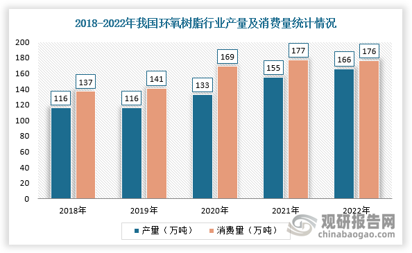 据Mordor Intelligence数据，2021年全球环氧树脂市场规模约350万吨，我国表观消费量约为177万吨，消费量占比超过50%，是环氧树脂消费大国，而酚醛树脂消费量也达120万吨。并且，我国也是电子树脂生产大国，我国环氧树脂行业生产依旧以基础环氧树脂(双酚A型)为主，2022年我国环氧树脂产能290万吨，CR5产能占比46%，市场集中度较低，酚醛树脂产量122万吨，消费量达120万吨。