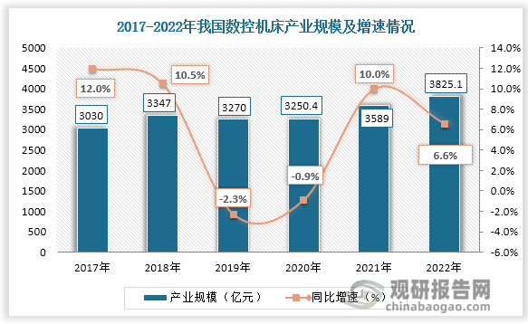 行业规模也在不断扩大。2020年受疫情影响，中国数控机床产业规模达大幅下降，到2022年国数控机床产业规模为3825.1亿元，增速为6.6%，当前业绩也处于一个高速增长期。