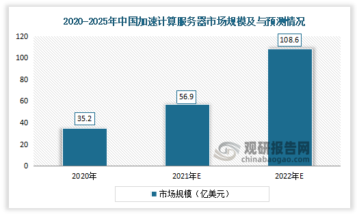 根据IDC数据，预计2021年我国人工智能加速服务器市场规模将达到56.9亿美元，同比增长61.6%，到2025年，中国人工智能加速服务器市场将达到108.6亿美元，其五年复合增长率将为25.3%。