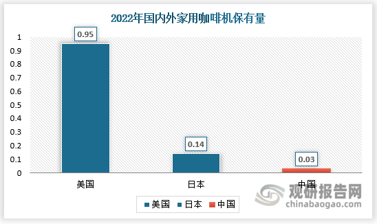 一般来说咖啡机使用年限一般为3-5年，我国咖啡机保有量不足0.03台/户，远低于日本的0.14台/户和美国的0.96台/户，渗透率较低，发展空间巨大。