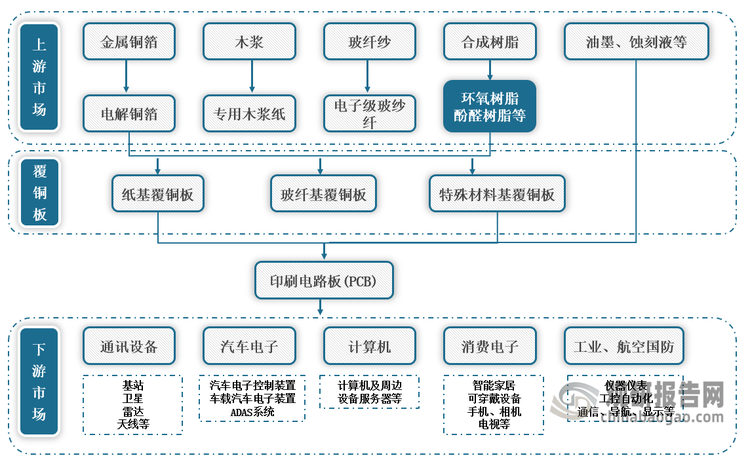 <strong>印制电路板（PCB）</strong><strong>产业链图解</strong>