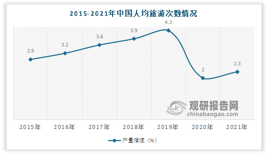 数据显示，2015-2021年中国年人均旅游次数分别2.9次，3.2次，3.6次，3.9次，4.3次，2.0次，2.3次。