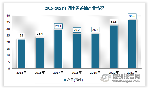 其中湖南省茶油产量整体呈现上涨的趋势。据资料显示，2021年湖南省茶油产量为36.6万吨，同比增长12.6%。