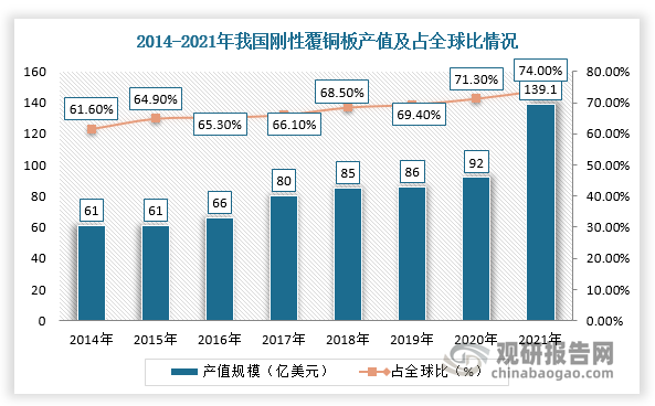 在刚性覆铜板中，以玻纤布和电子树脂制成的玻纤布基板（FR-4）是目前PCB制造中用量最大、应用最广的产品。近年来，得益于全球PCB产业向中国转移，我国电子树脂及覆铜板行业国产化进程加快，并且已成为全球最大的覆铜板生产国，2021年刚性覆铜板产值达139亿美元，占全球刚性覆铜板产值的比进一步提升至73.9%，按照成本占比20%估算，2021年用于覆铜板生产的电子树脂市场规模约为27.81亿美元，电子树脂行业市场空间广阔。