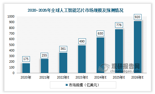 根据Frost&Sullivan数据，2021年全球人工智能芯片市场规模为255亿美元。预计2021-2026年，全球人工智能芯片市场规模将以29.3%的复合增长率增长，2023年其市场规模将达到490亿美元；到2026年其市场规模则增长至920亿美元。