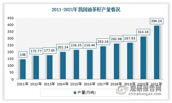 产量不断增长。根据数据显示，2020年我国油茶籽产量达到314.26万吨，同比增长12.39%。2021年我国油茶籽年产量达394.25万吨，同比2020年增长25.5%。