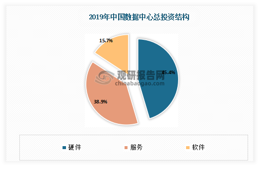 2019年中国数据中心硬件投资占比为45.4%，服务投资占比为38.9%，软件投资占比为15.7%。