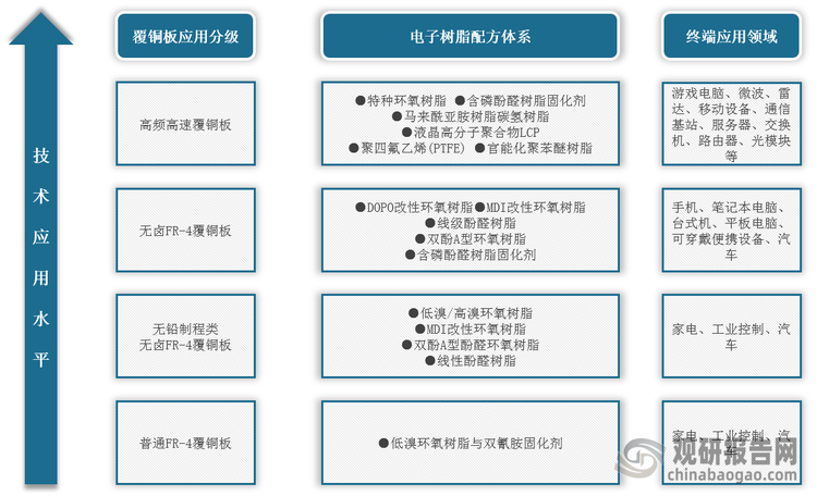 <strong>覆</strong><strong>铜板</strong><strong>技术应用水平及电子树脂配方体系</strong>