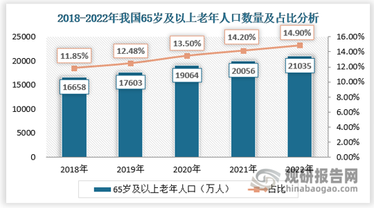 中国正面临着人口老龄化，65岁及以上人口占总人口的比例预计将从2022年的14.9%上升到2030年的21.9%，预期会达到3.181亿人。中国的人口结构转变预计将产生对康复医疗的巨大需求。