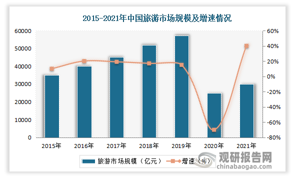 据数据显示，中国旅游业市场规模2019年最高，为57252，最低是2020年，约为25000亿元。