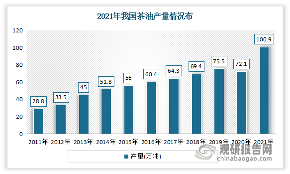 随着原材料油茶籽产量的不断提高，以及压榨技术的不断更新使得茶油出油率不断上升，从而使得我国茶油产量保持增长态势。虽然2020年受疫情影响小幅度下降，但2021年大幅度提升，茶油产量达100.9万吨左右。