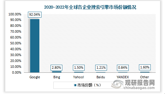 StatCounter数据显示，2020-2022谷歌全球市场份额超90%。进入2023年ChatGPT问世，或者将挑战谷歌搜索引擎的霸主地位。