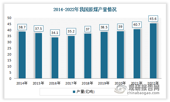 煤炭是硝酸铵主要的原材料之一，对其的影响较大。2014 - 2022 年，我国原煤产量呈现波动增长趋势。具体来看，2016 年由于能源领域供给侧结构性改革成效明显，煤炭产量下降至 34.11 亿吨。但自 2017 年起，我国煤炭产量稳步回升。数据显示，2022年我国原煤产量45.6亿吨,同比增长10.5%。