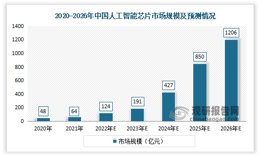 根据数据，预计2023年，我国AI芯片市场规模将达到427亿元，同比增长将高达124%。在政策、市场、技术等合力作用下，中国人工智能芯片行业将快速发展，预计到2026年我国AI芯片市场规模将达1206亿元。